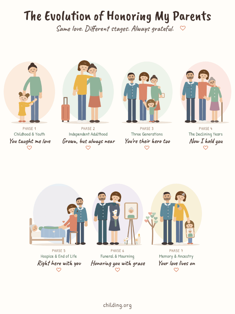 Infographic illustrating the 7 phases of filial piety and childing across a human lifespan, from childhood obedience to end-of-life care and honoring ancestors